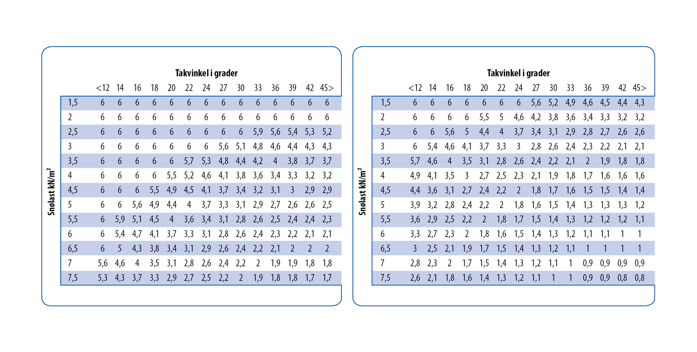 Tabell