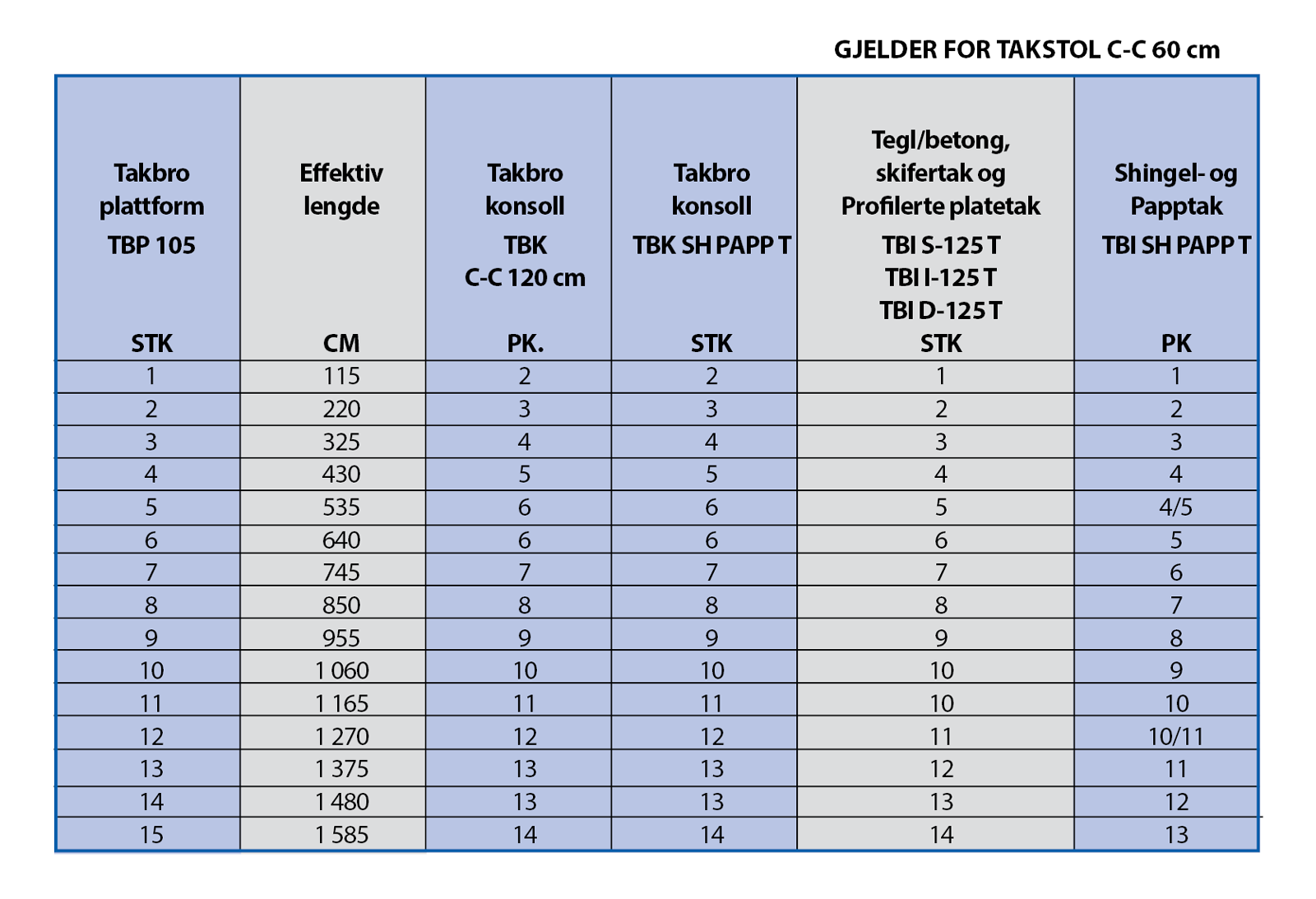 Tabell