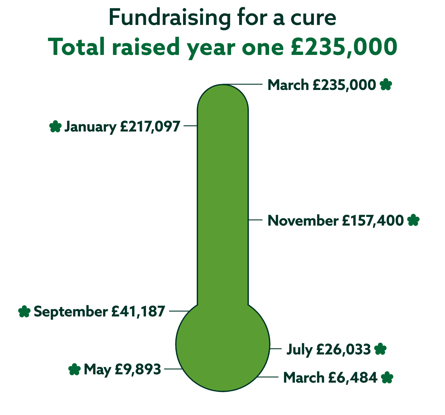 Fundraising for a cure