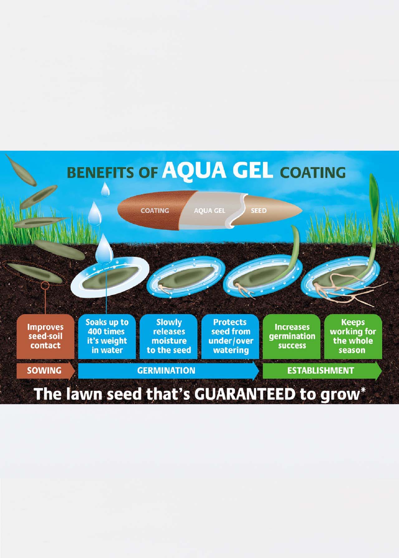 Gro-Sure Aqua Gel Lawn Seed 3.2kg